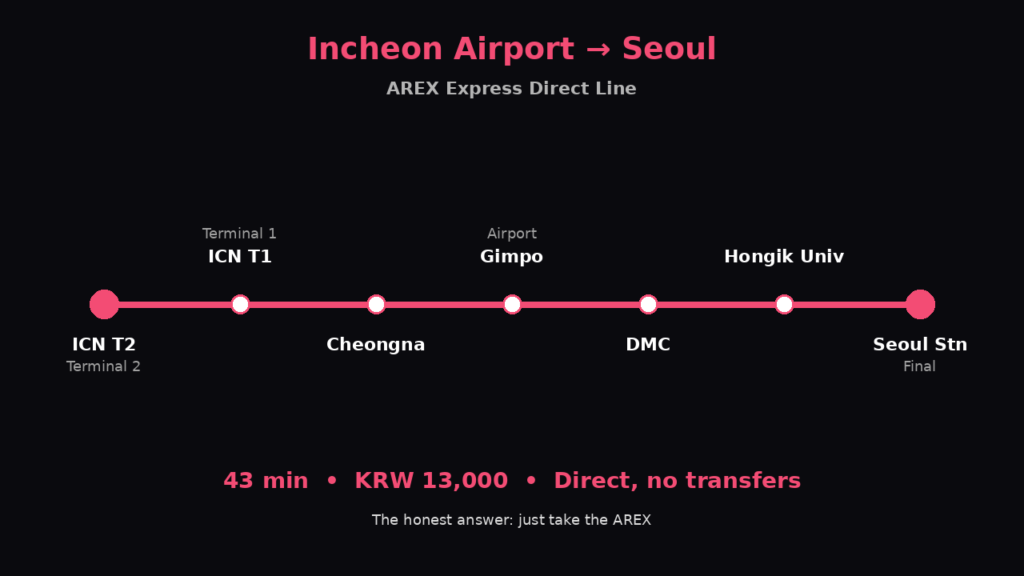 Incheon Airport to Seoul AREX express train route map showing 43-minute direct line for KRW 13,000
