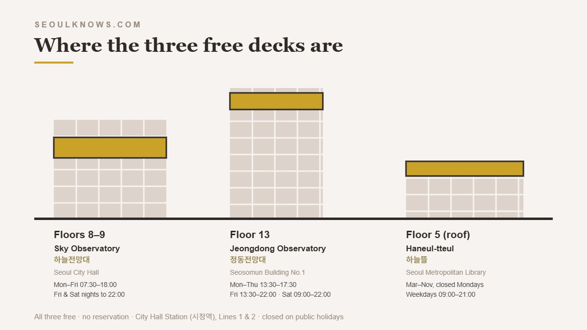Diagram of the three free observation decks at Seoul City Hall: Sky Observatory on floors 8 to 9, Jeongdong Observatory on floor 13, and the Haneul-tteul roof garden on floor 5, with opening hours